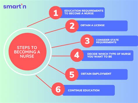 Steps to Become Director of Nursing