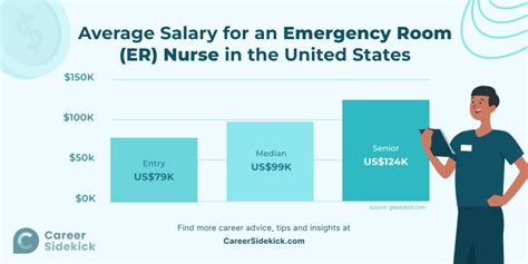Steps to Increase Your ER Nurse Salary