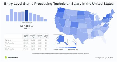 Sterile Processing Salary Breakdown by State