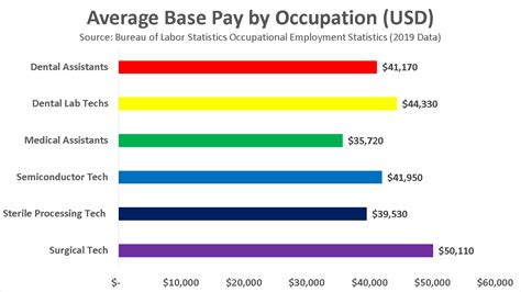 Sterile Processing Technician Salary Ranges