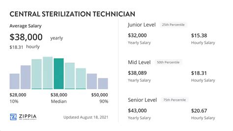 Sterilization Technician Salary