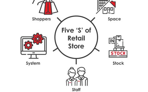 Supporting Store Operations