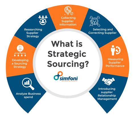Strategic Sourcing Buyer