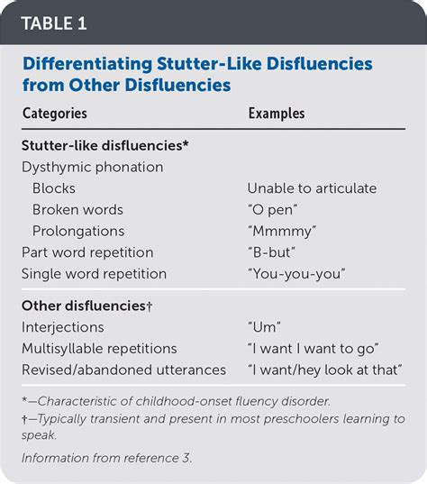 Stuttering Disability