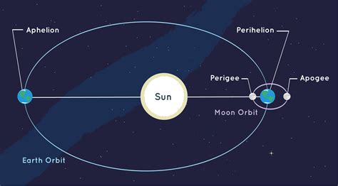 Sun Orbit
