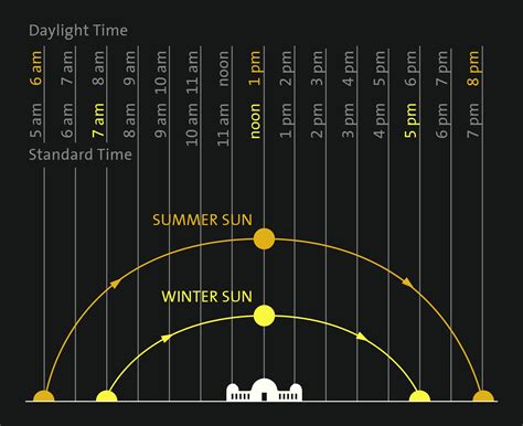 Sun Position