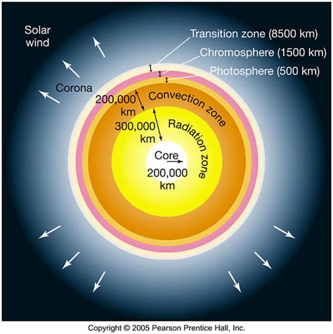 The Sun's Radius