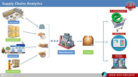 Supply Chain Analysis