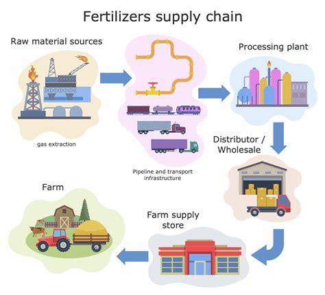 Supply Chain Buyer