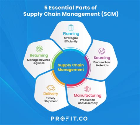 Supply Chain Management