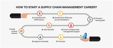 Supply Chain Management Career
