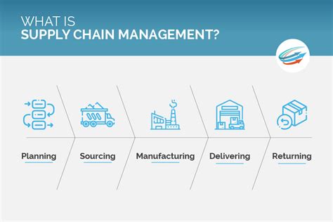 Supply Chain Manager