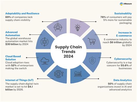 Supply Chain Trends