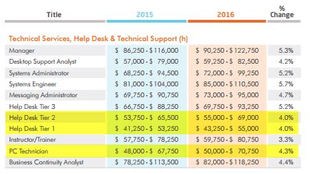 Support Desk Technician Salary
