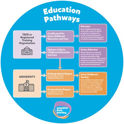 Supporting Education and Career Development