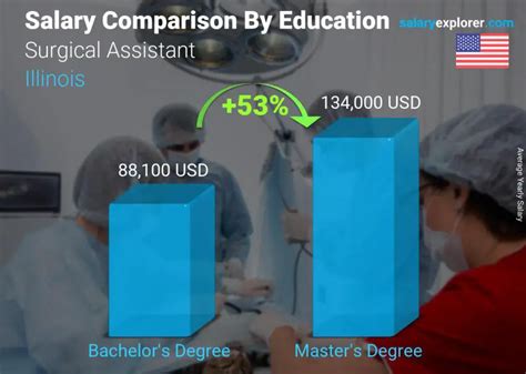 Surgical First Assistant Average Salary