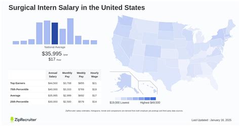 Surgical Intern Salary by Location