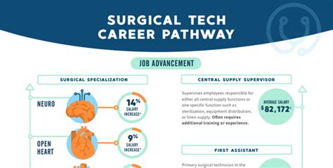 Surgical Tech Career Opportunities