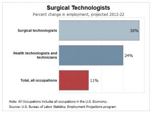 Surgical Tech Job Outlook