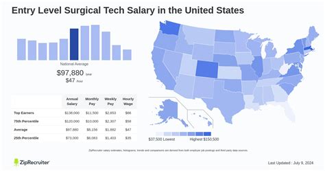 Surgical Tech Jobs Salary
