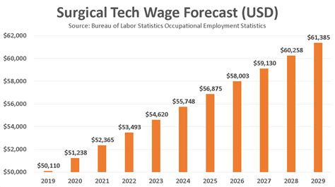 surgical tech salaries in Texas