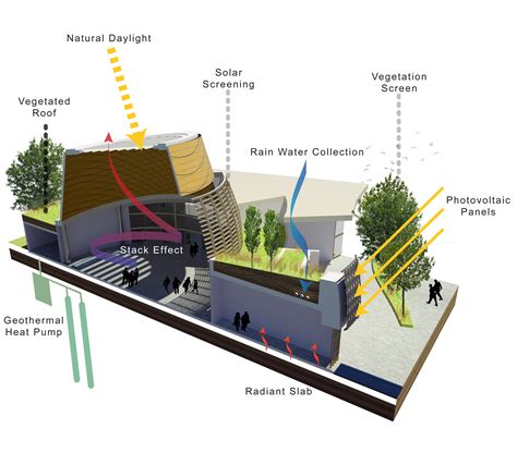 Sustainable Design Features