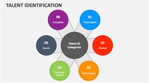 Talent Identification