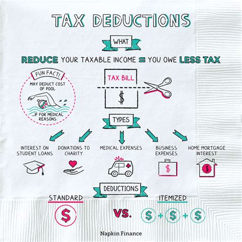 Taxes and Deductions