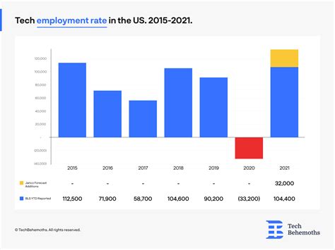 Tech Jobs