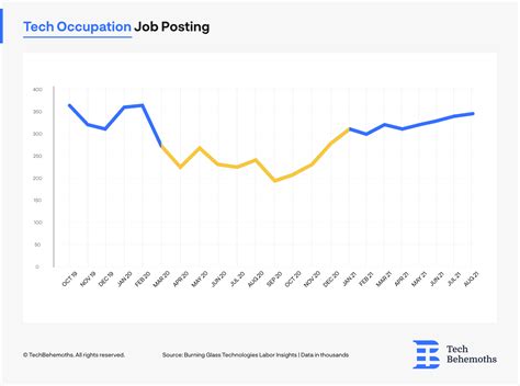Tech Jobs