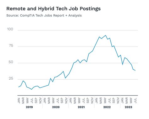 Tech jobs