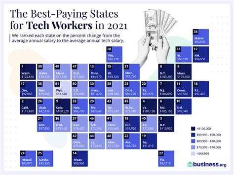 Tech Salary California