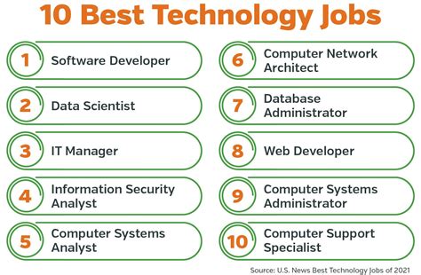 Technology and Data Jobs