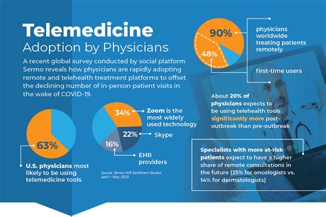 Telemedicine Adoption