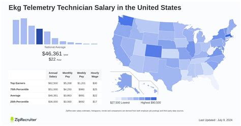 Telemetry Technician Salary by State