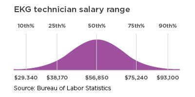Telemetry Technician Salary Range