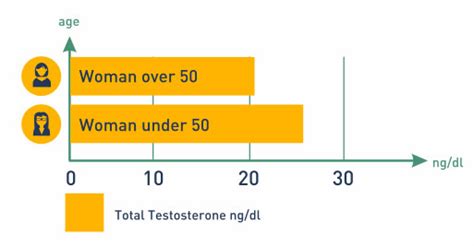 Maintaining healthy testosterone levels in women