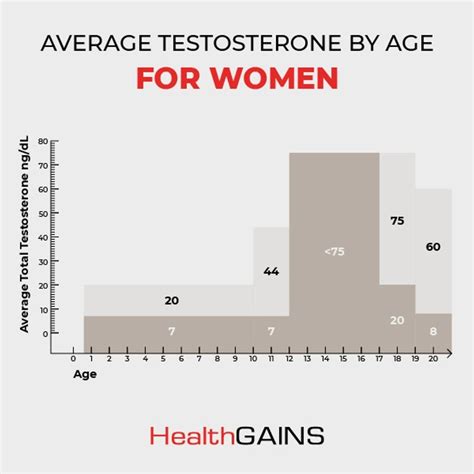 Testosterone levels in women