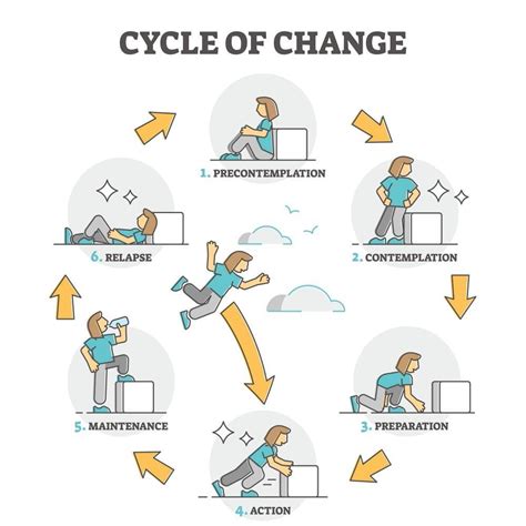 The Impact of Change