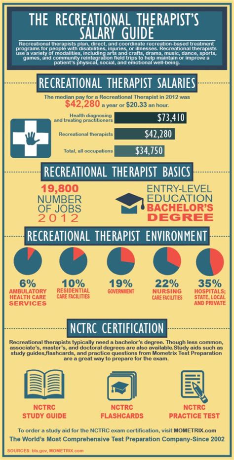 Therapeutic Recreation Salary
