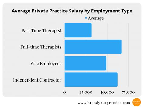 therapist salary