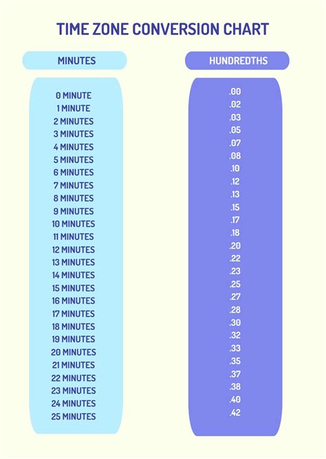 Time Measurements
