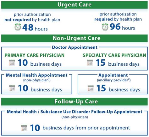 Timely Access to Medical Care