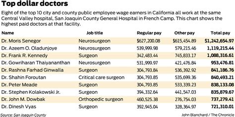 Top 10 Highest-Paid California State Worker Positions