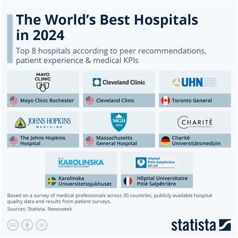 Top 10 Hospitals