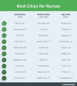 Top cities for nurses in Washington state