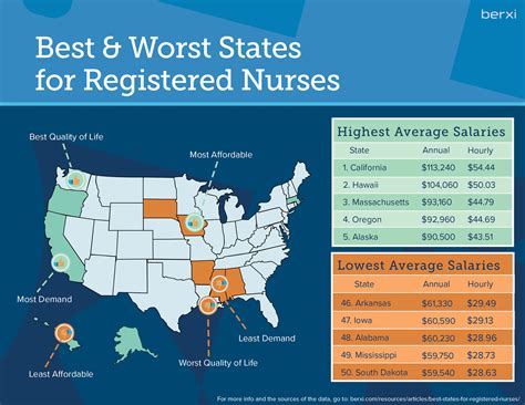 Top Cities for RN Salaries