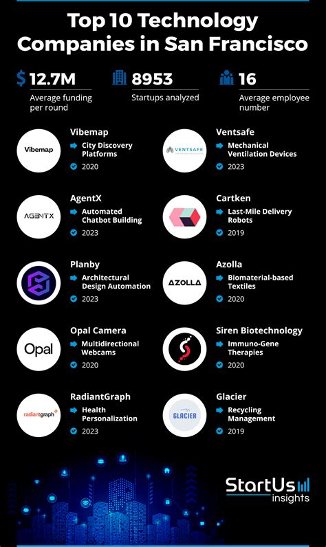 Top Companies in San Francisco