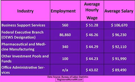 top industries RN salary