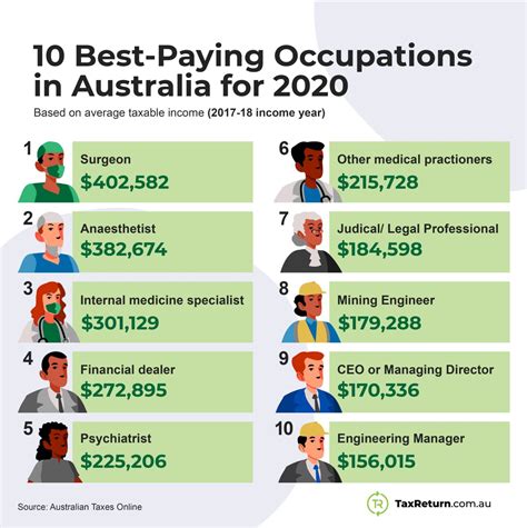 Top Job Openings in Region 11